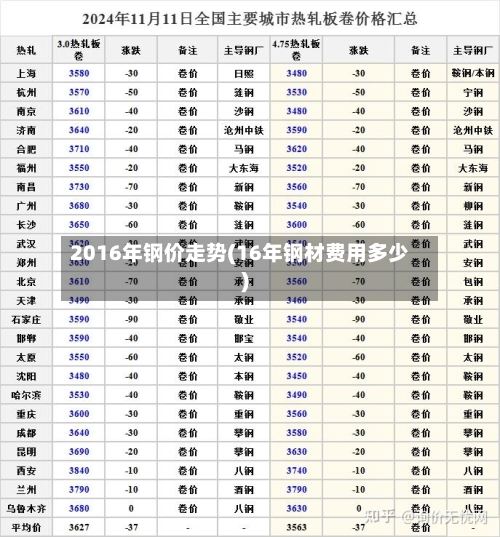 2016年钢价走势(16年钢材费用多少)