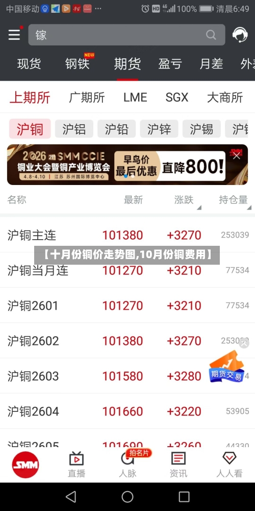 【十月份铜价走势图,10月份铜费用】-第3张图片