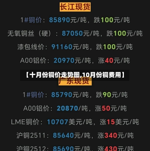 【十月份铜价走势图,10月份铜费用】-第2张图片