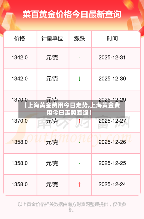 【上海黄金费用今日走势,上海黄金费用今日走势查询】