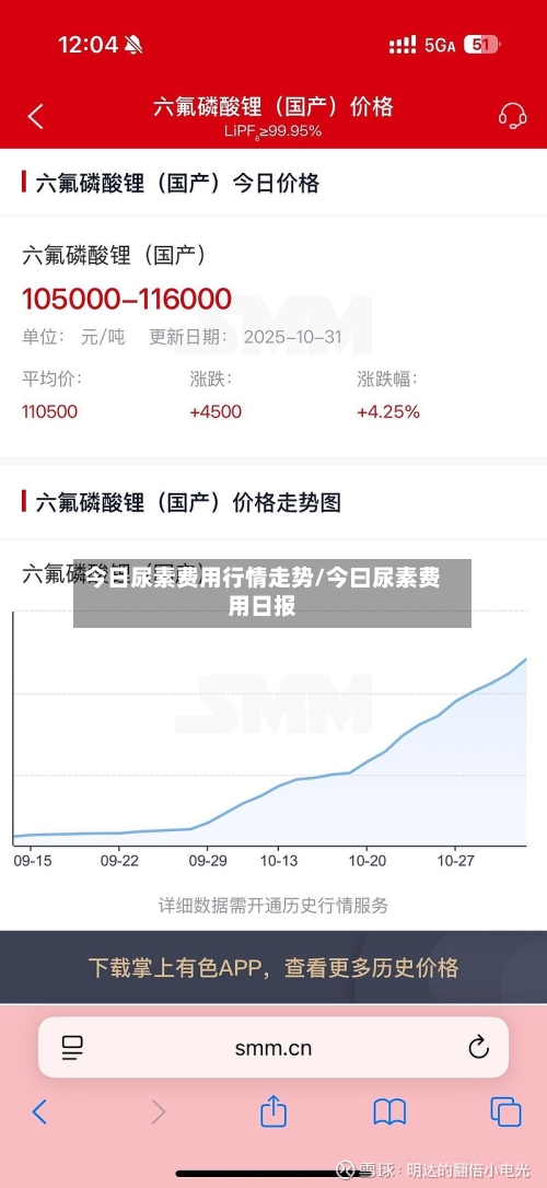 今日尿素费用行情走势/今曰尿素费用日报