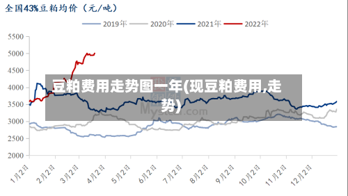 豆粕费用走势图一年(现豆粕费用,走势)-第2张图片