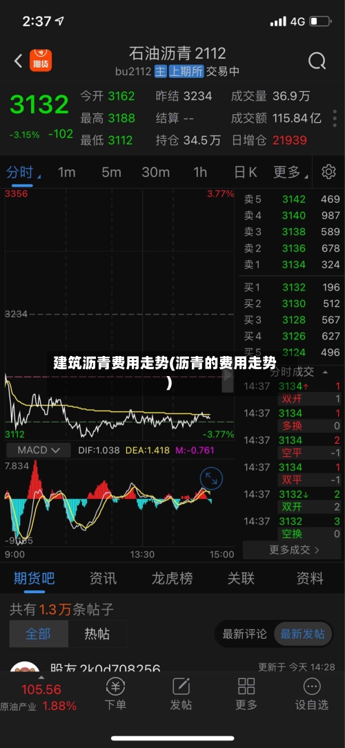 建筑沥青费用走势(沥青的费用走势)
