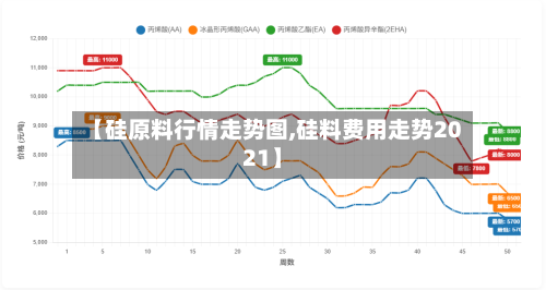【硅原料行情走势图,硅料费用走势2021】
