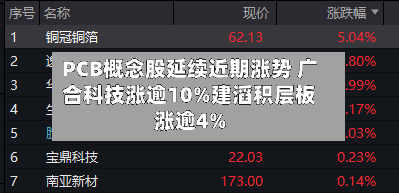 PCB概念股延续近期涨势 广合科技涨逾10%建滔积层板涨逾4%-第2张图片