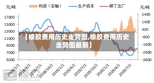 【橡胶费用历史走势图,橡胶费用历史走势图最新】