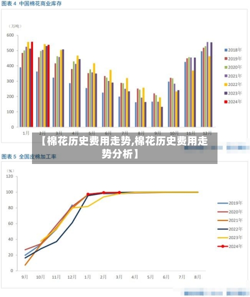 【棉花历史费用走势,棉花历史费用走势分析】