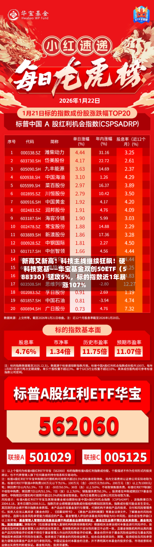新高又新高！科技主线继续狂飙！硬科技宽基——华宝基金双创50ETF（588330）猛攻5%，标的指数近1年暴涨107%-第2张图片