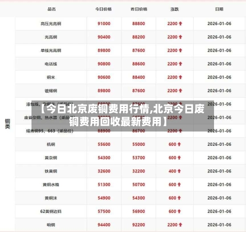 【今日北京废铜费用行情,北京今日废铜费用回收最新费用】