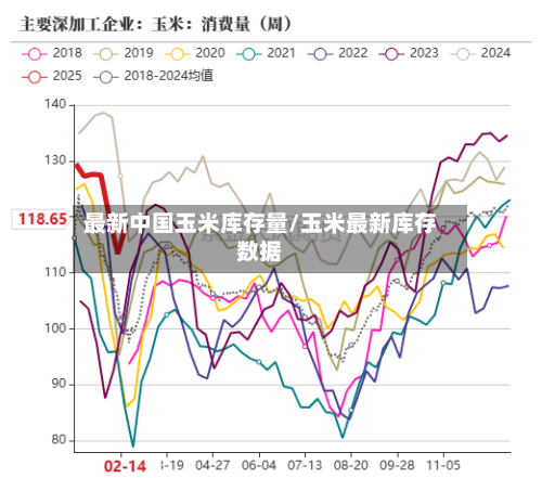 最新中国玉米库存量/玉米最新库存数据-第2张图片