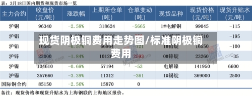 现货阴极铜费用走势图/标准阴极铜费用-第3张图片