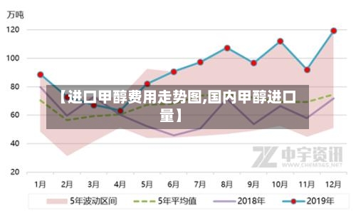 【进口甲醇费用走势图,国内甲醇进口量】