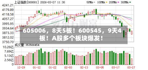 605006，8天5板！600545，9天4板！A股多个板块爆发！