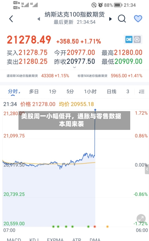 美股周一小幅低开,通胀与零售数据本周来袭