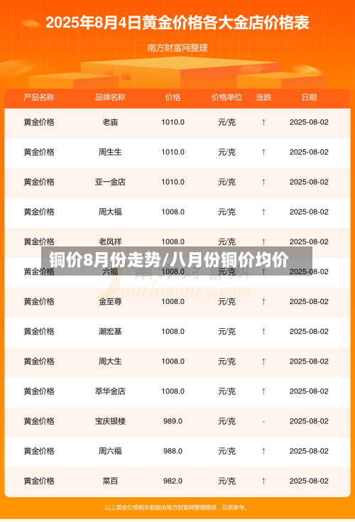 铜价8月份走势/八月份铜价均价-第2张图片