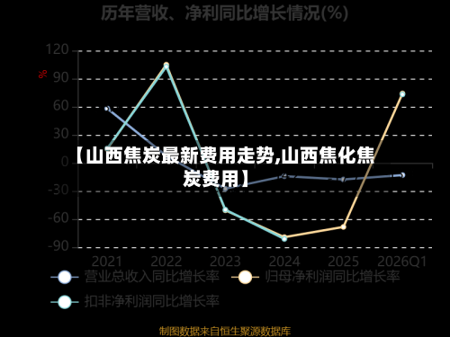 【山西焦炭最新费用走势,山西焦化焦炭费用】