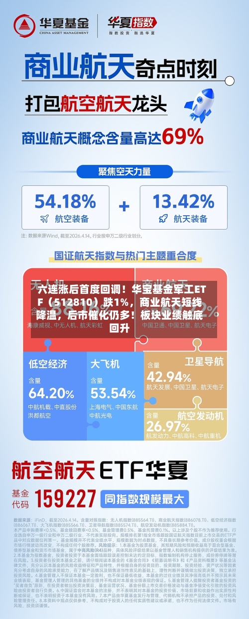 六连涨后首度回调！华宝基金军工ETF（512810）跌1%	，商业航天短线降温，后市催化仍多！板块业绩触底回升-第2张图片