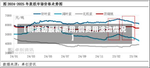 【铜波动最新费用,铜费用波动情况】