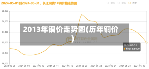 2013年铜价走势图(历年铜价)-第2张图片