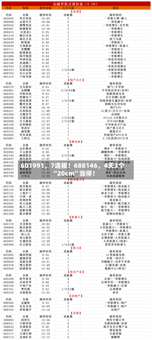 601991	，7连板！688146，4天3个“20cm”涨停！-第2张图片